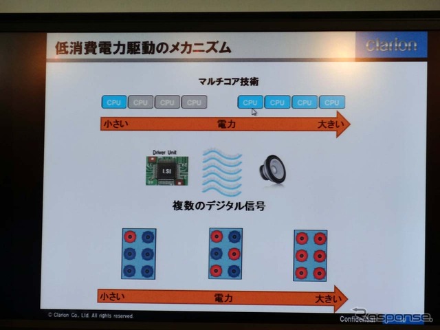 再生信号に応じて、必要な分だけ駆動回路を使うことで低消費電力を実現した