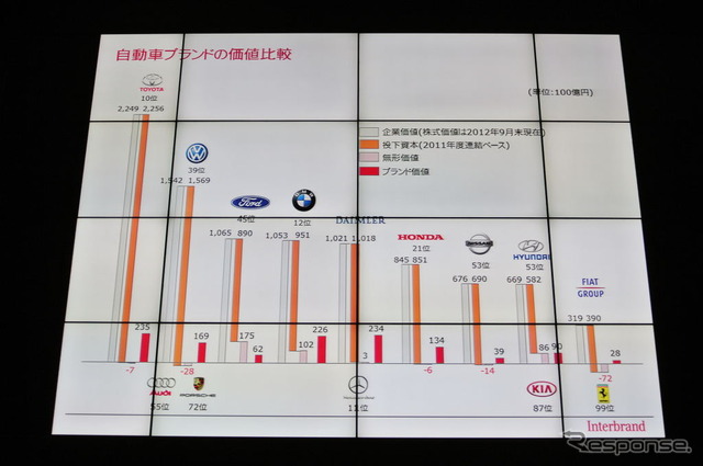 Best Global Brands 2012 Press Conference