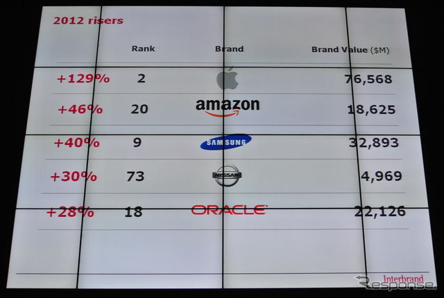 Best Global Brands 2012 Press Conference