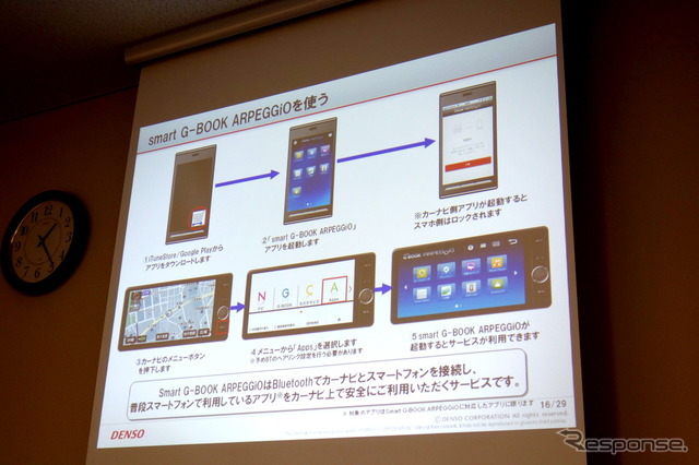 デンソー smart G-BOOK ARPEGGIOの商品説明会