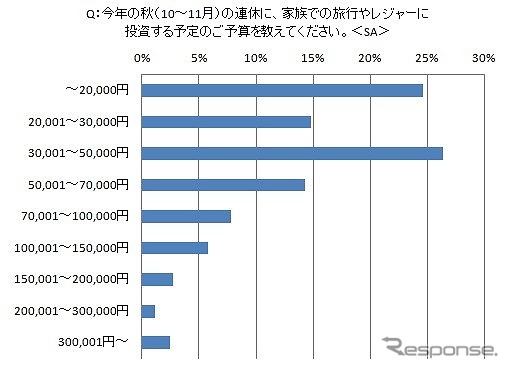 投資する予定の予算