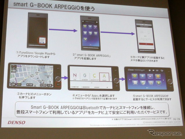 スマホ・車載機連携サービス、デンソー アルペジオ「車を熟知した当社ならではのサービスを提供」