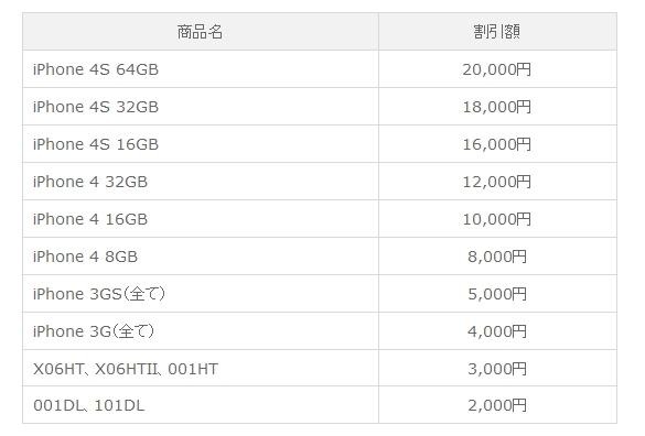 下取りによる利用料金からの割引額