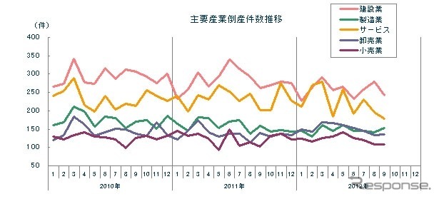 主要産業倒産件数推移
