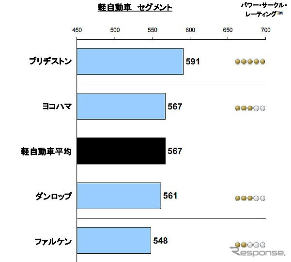 日本OEタイヤ（新車装着タイヤ）顧客満足度調査