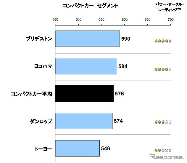日本OEタイヤ（新車装着タイヤ）顧客満足度調査