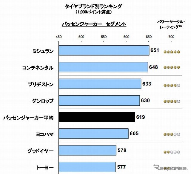 日本OEタイヤ（新車装着タイヤ）顧客満足度調査