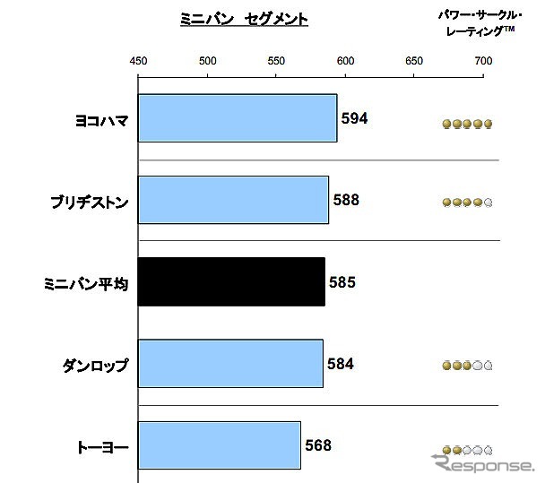 日本OEタイヤ（新車装着タイヤ）顧客満足度調査