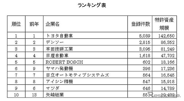 自動車・輸送機器業界の特許資産規模ランキング