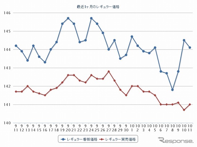 最近1か月のレギュラー価格