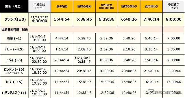 皆既日食スケジュール