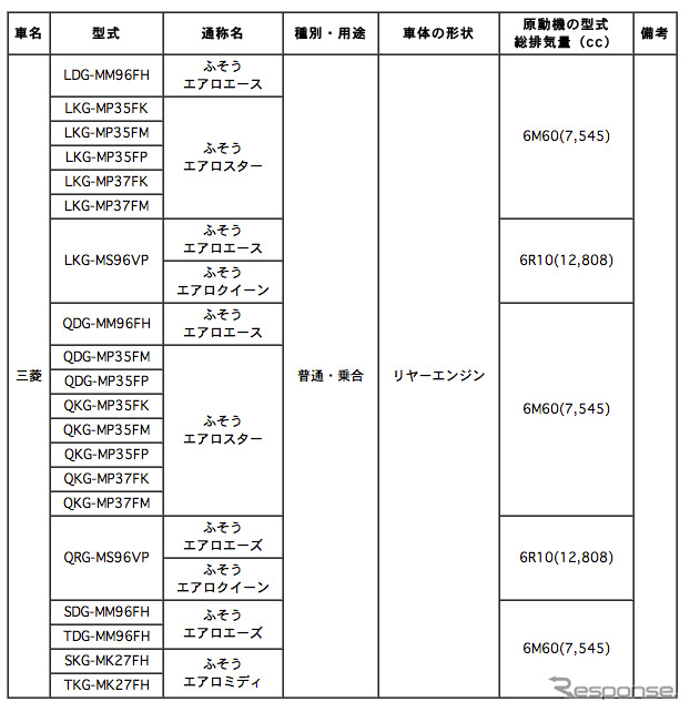 【リコール】三菱ふそう大・中型バス「エアロエース」など…駐車ブレーキ作動異常のおそれ