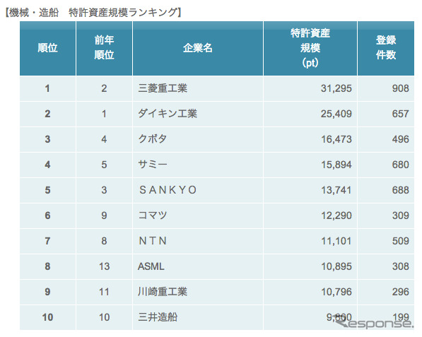 機械・造船業界特許ランキング