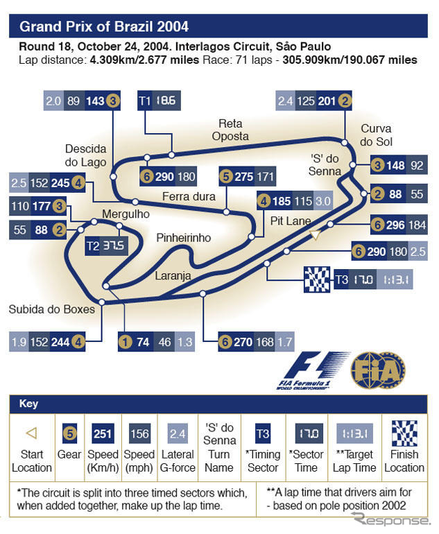 【F1ブラジルGP】サーキットデータ…肉体に厳しい負荷