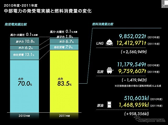 2010年度・2011年度 中部電力の発受電実績と燃料消費量の変化
