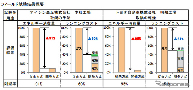 中部電力 アーク式取鍋加熱装置