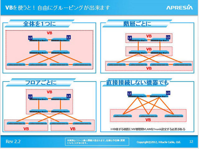 仮想IP(VBIP)で管理するスイッチ群の構成の自由度は高い