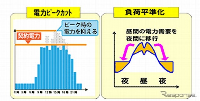 電源ピークカットと負荷平準化