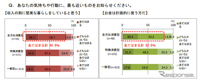 電通総研 消費行動・生活意識実態調査