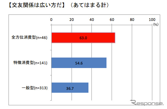 電通総研 消費行動・生活意識実態調査