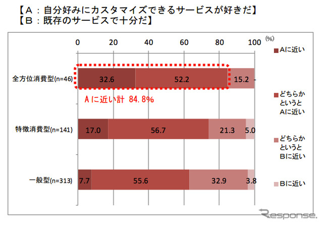 電通総研 消費行動・生活意識実態調査
