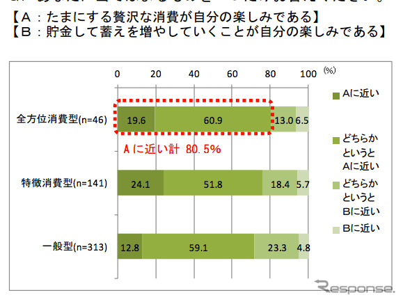 電通総研 消費行動・生活意識実態調査