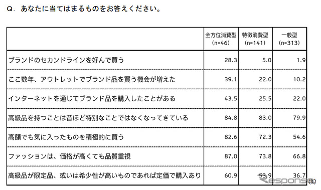 電通総研 消費行動・生活意識実態調査