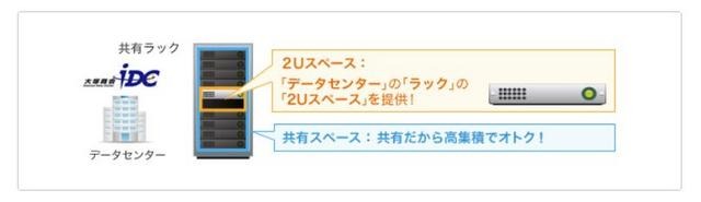 「たよれーる2Uハウジング Windows」。共有ハウジングで、月額55,000円から(サポート込み)と安い料金が特徴