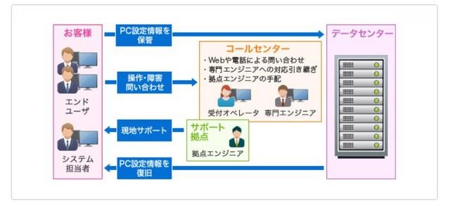 PCマネジメントASP(リモートコントロール)、テレホンサポート、訪問サポートがすべて揃った「MNSクライアント支援パック」
