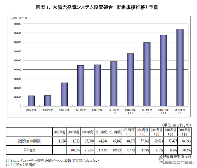太陽光発電システム設置架台・市場規模推移と予測