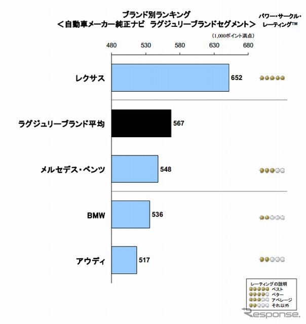 純正カーナビ顧客満足度調査・ラグジュリーブランド