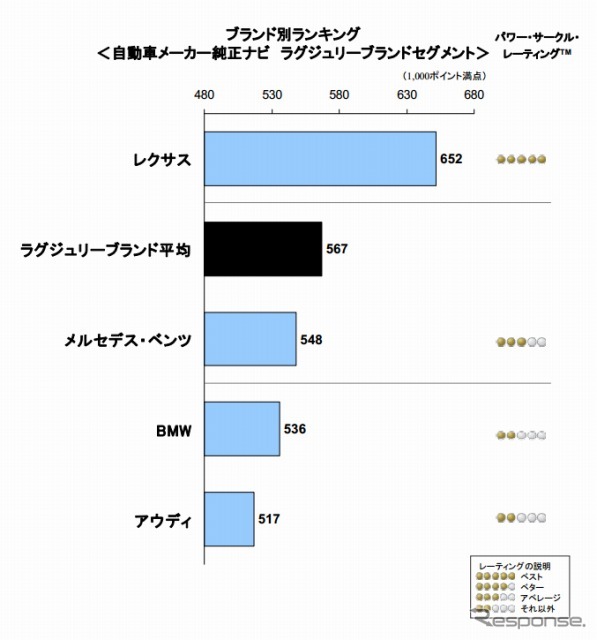 純正カーナビ顧客満足度調査・量販ブランド