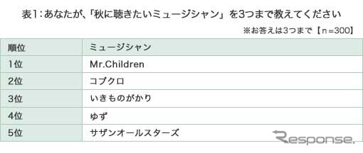 三井ダイレクト損保・「秋の行楽」についてのインターネットリサーチ