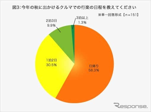 三井ダイレクト損保・「秋の行楽」についてのインターネットリサーチ