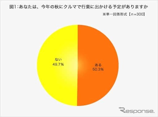三井ダイレクト損保・「秋の行楽」についてのインターネットリサーチ