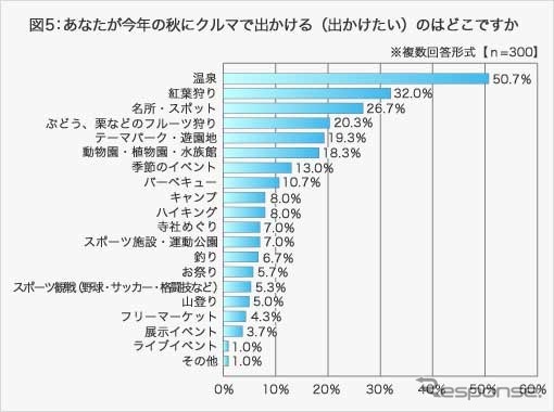 三井ダイレクト損保・「秋の行楽」についてのインターネットリサーチ