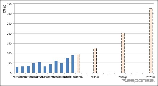 インドネシア自動車販売台数。注)2012年は筆者予測。2015年、2020年、2025年の各予測はインドネシア政府による。