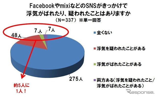 ケータイ・SNSと男女の浮気意識調査