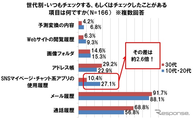 ケータイ・SNSと男女の浮気意識調査