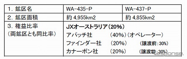 新規取得鉱区の概要