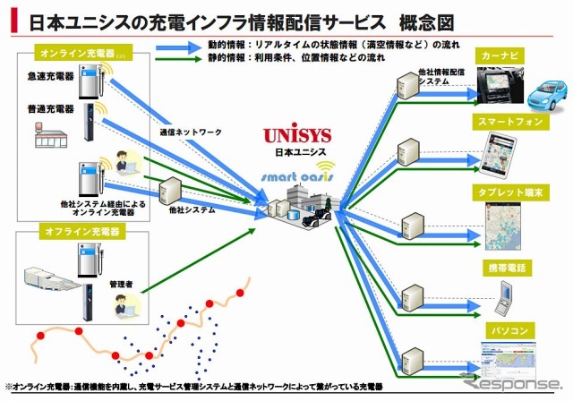 日本ユニシスの充電インフラ情報配信サービス 概念図
