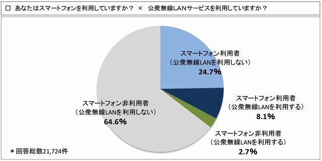公衆無線LANサービス利用回答者数（ICT総研アンケート調査結果より）