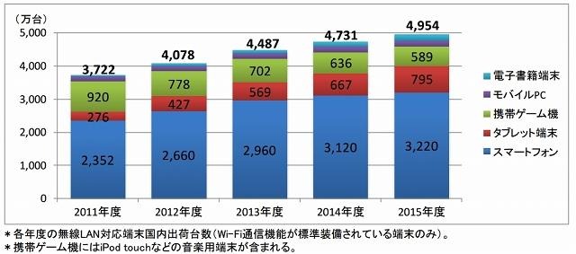 無線LAN対応モバイル情報端末出荷台数