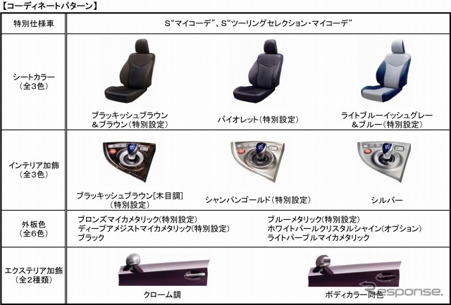 トヨタ・プリウス 特別仕様車 コーディネートパターン