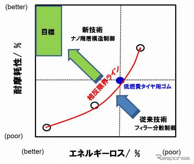 ブリヂストン、乗用車用の超低燃費タイヤ用ゴムの技術を開発