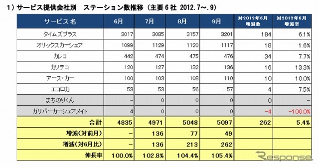 サービス提供会社別 ステーション数推移