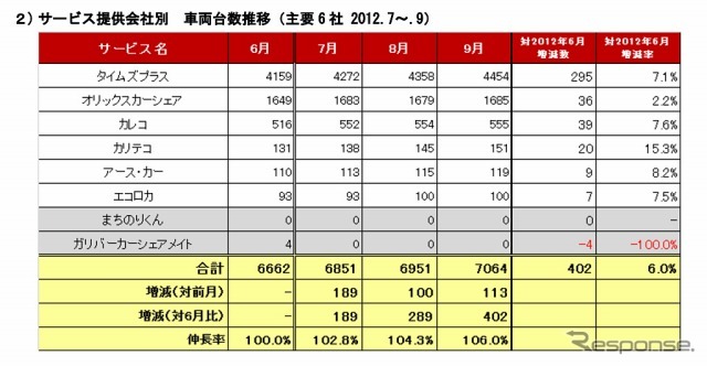 サービス提供会社別 車両台数推移