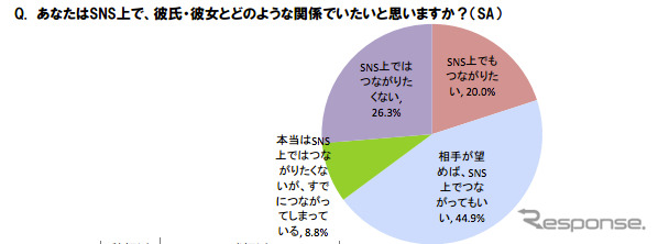 「男女間におけるソーシャルメディア活用」に関する調査