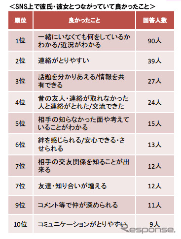 「男女間におけるソーシャルメディア活用」に関する調査