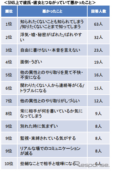「男女間におけるソーシャルメディア活用」に関する調査
